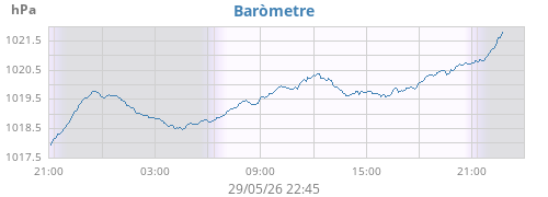daybarometer