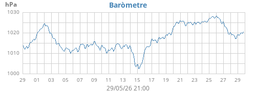 monthbarometer