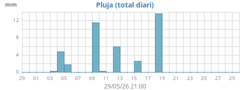 monthrain
