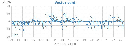 monthwindvec