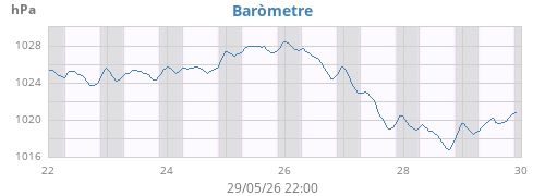 weekbarometer