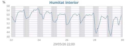 weekhumin