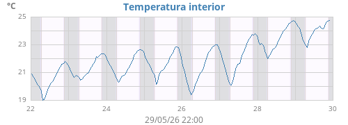 weektempin