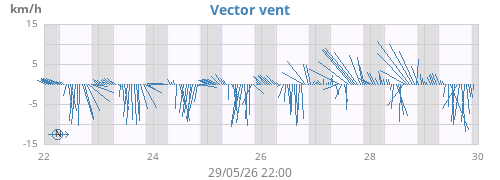 weekwindvec