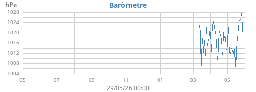 yearbarometer