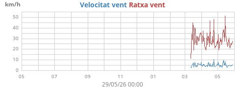 yearwind