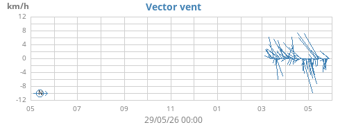 yearwindvec